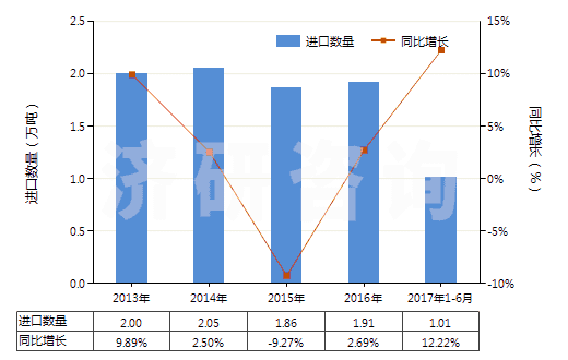 2013-2017年6月中國(guó)半導(dǎo)體器件封裝材料(HS32141010)進(jìn)口量及增速統(tǒng)計(jì)